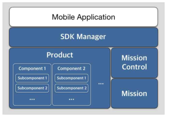 DJI Mobile SDK 구조