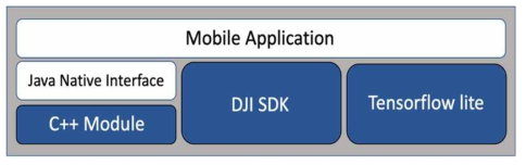 DJI SDK와 Tensorflow lite를 이용한 앱 구조