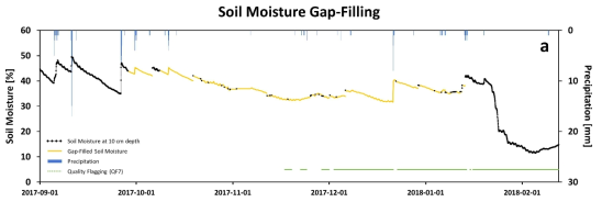 토양수분의 물리적 특성을 고려하여 기계학습 기법을 활용한 지점 토양수분 자료의 Gap filling 결과
