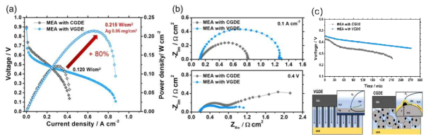 최적화된 두께의 1-D 전극과 상용 Ag/C 성능 및 내구성 테스트 결과 (온도 60℃, Anode 가습: 80%, Cathode 가습: 90%, MEA 면적 5 cm2)