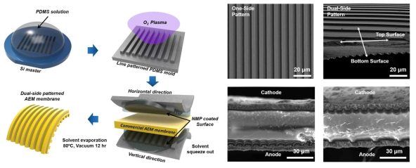 음이온교환막의 양면 패터닝 (좌) 및 제작된 전해질막 및 MEA 이미지 (우)