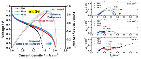 기존 막과 패턴된 막의 전류밀도(I)-전압(V) 그래프 (좌), 임피던스 개형 (우) (온도 60℃, Anode 가습: 80%, Cathode 가습: 90%, MEA 면적 5 cm2)