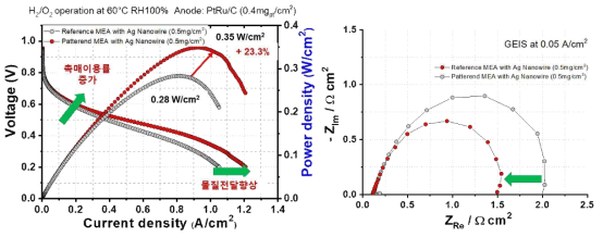 마이크로/나노 식각된막을 활용한 MEA의 전류(I)-전압(V) 및 임피던스 데이터 (온도 60℃, Anode 가습: 100%, Cathode 가습: 100%, MEA 면적 5 cm2)