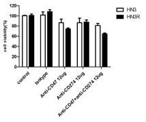 Anti-CD47, anti PD-L1 (Anit-CD274) Ab 의 단독치료 및 병합치료에 의한 cell viability 비교