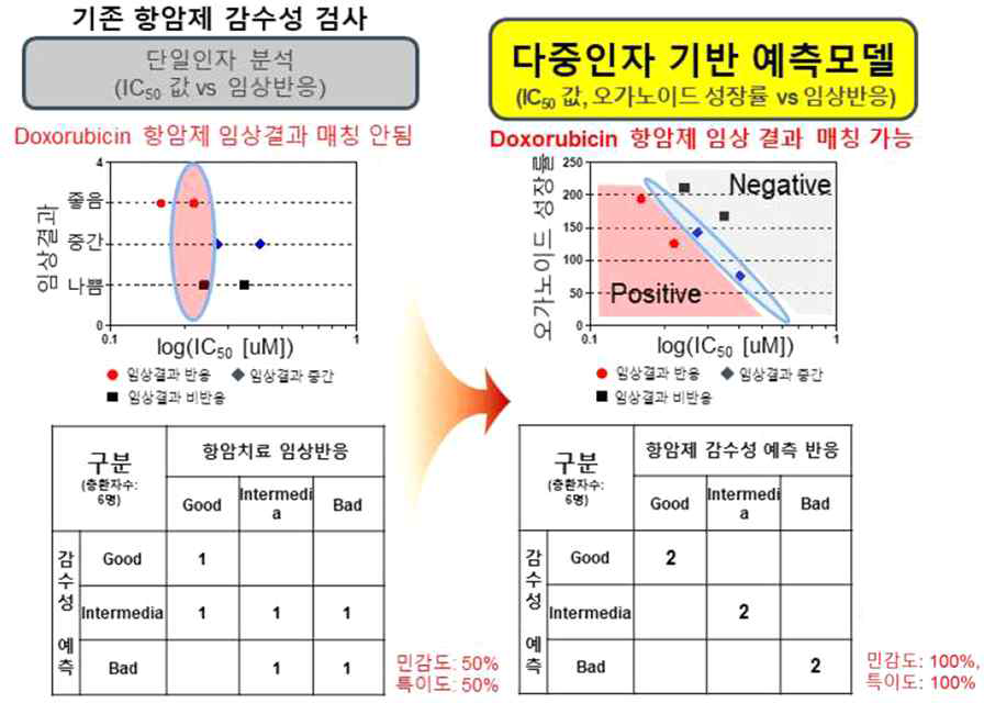 선행 항암제 감수석 검사 임상실험 결과 좌)단일인자 (IC50) 분석, 우)다중인자 (IC50, 세포성장률) 분석