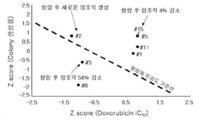 세포성장인자로 세포 Colony 생성률과 세포 항암제 감수성 인자로 IC50값을 이용한 Doxorubicin의 감수성 평가 결과