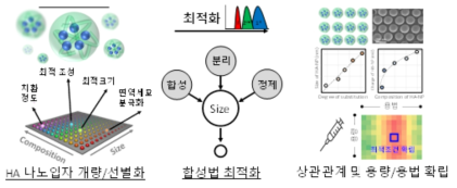 후보물질 기반 유효물질의 선도물질화