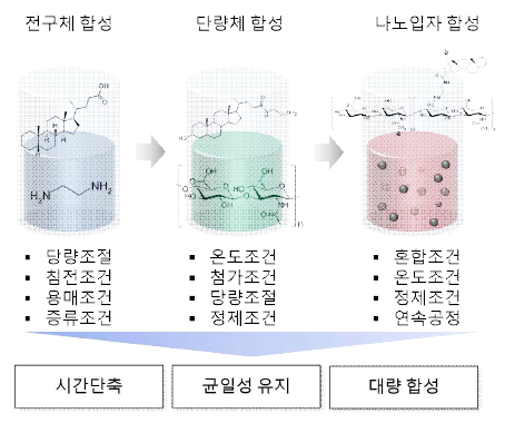 기능성 후보물질 합성법