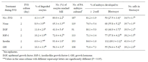 Effect of growth factor and hormone treatment during in vitro growth (IVG) culture on oocytes maturation and embryonic development after parthenogenesis (PA) of pig oocytes derived from small antral follicles