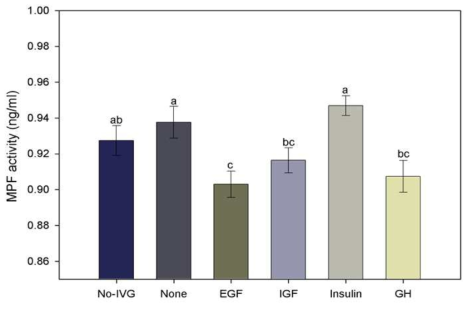 Maturation promoting factor activity (mean ± SEM) after in vitro maturation of small antral follicle-derived oocytes that were treated with various growth factors and hormones during in vitro growth (IVG). Different letters (a–c) in the bar indicate significant differences among treatment groups (P < 0.05)