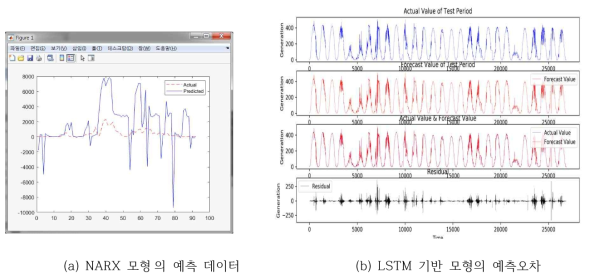NARX와 LSTM 기반 모형 이용한 발전량 시계열 데이터 예측 결과