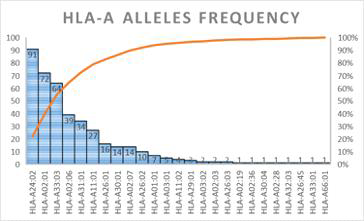 mRNA-Seq 데이터를 이용한 HLA A typing 결과