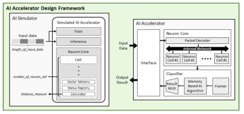 단일코어 인공지능 가속기 시뮬레이션, 설계 통합 프레임워크