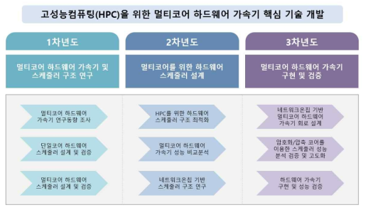 연차별 연구 내용