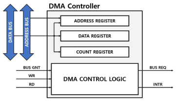 DMA 컨트롤러 구조