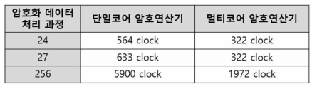 단일코어와 멀티코어의 암호화 처리 속도 비교