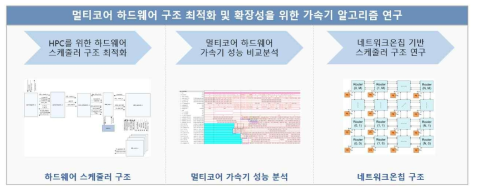 2차년도 연구 개발 내용