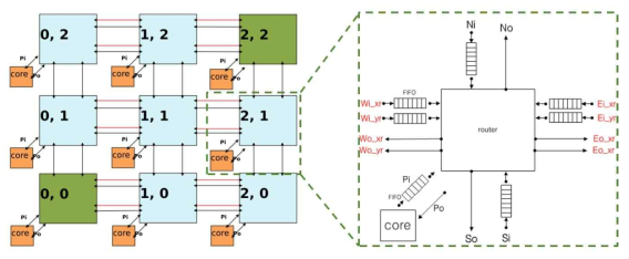 네트워크온칩 기반 스케줄러 구조 연구