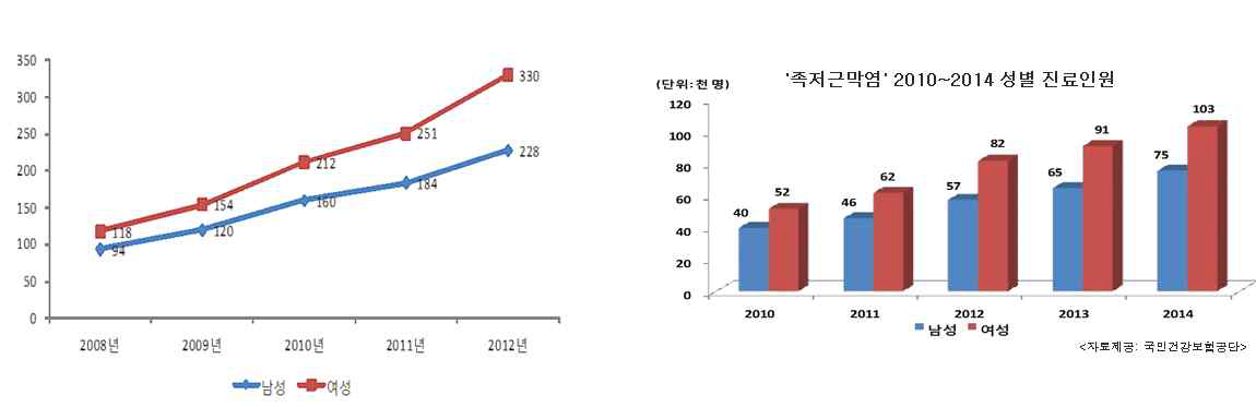 인구 10만명당 족저 근막염 성별 진료인원(국민 건강 보험 공단)