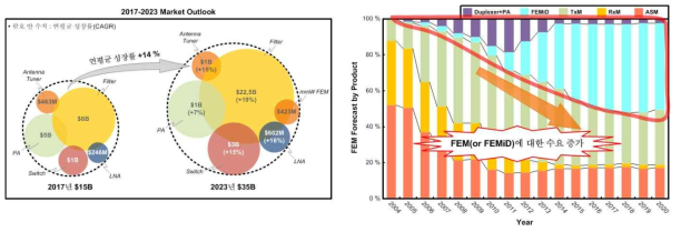 RF 부품 시장의 경향
