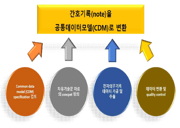 연구의 개요 및 목표터를 공통 데이터모델로 변환하는 것