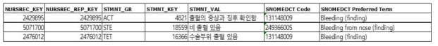 출혈 관련 간호기록의 SNOMED-CT mapping