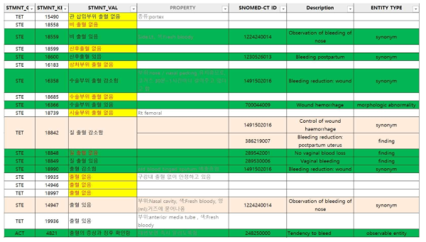 간호기록의 카테고리 별 concept 검토(SNOMED-CT 적용 사례)