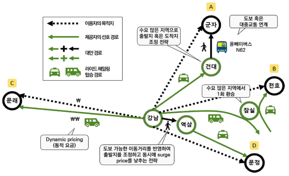 통합 라이드 헤일링 가이던스 전략 개발