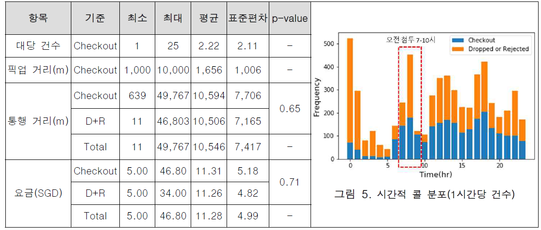 기초 통계량 및 시간적/공간적 콜 분포