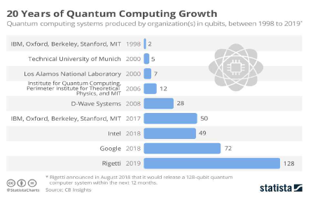 양자컴퓨팅 관련 기업 성장 추세(출처:statista)