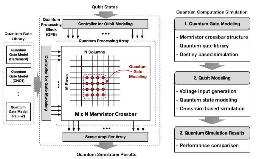 멤리스터 크로스바 기반 큐비트 및 양자게이트 모델링 기술