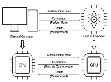 GPU 기반 양자컴퓨터 시뮬레이션 개념도