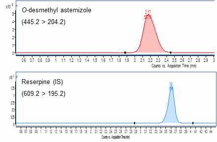 O-desmethyl astemizole 및 IS의 크로마토그램