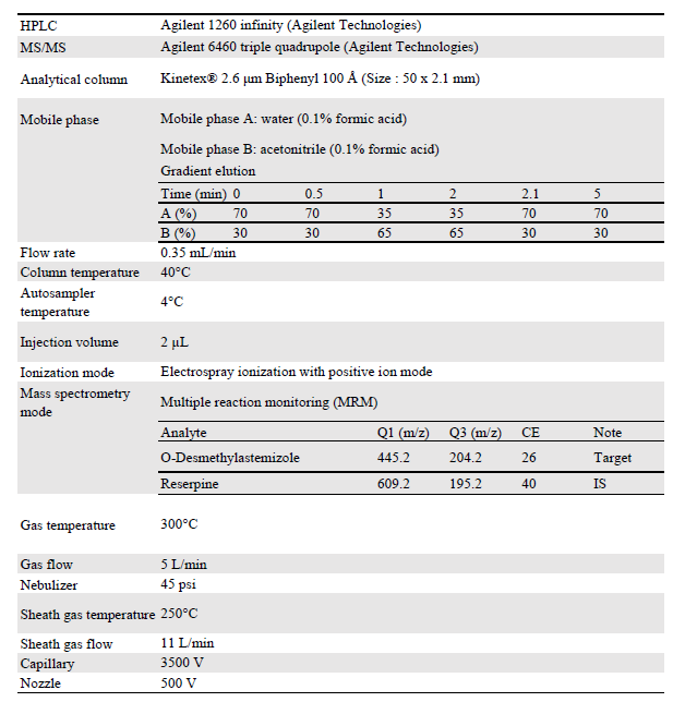 O-desmethyl astemizole의 HPLC-MS/MS 분석법