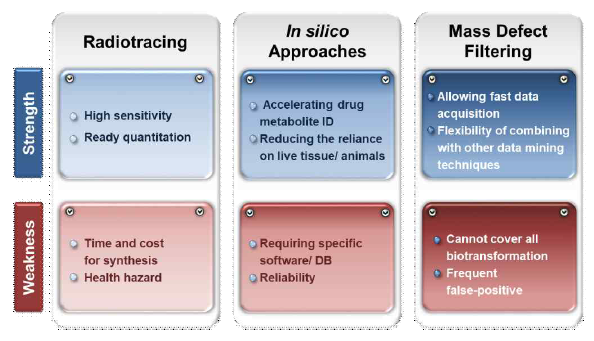약물대사체 규명 기법의 장단점