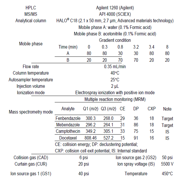 펜벤다졸 및 메벤다졸의 HPLC-MS/MS 분석법