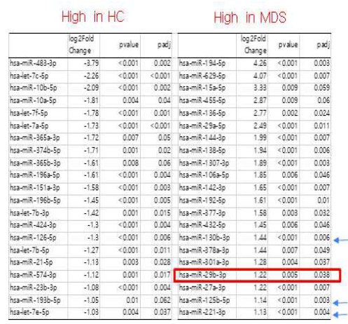정상 및 MDS-MSC 유래 exosome에 차별적으로 존재하는 miRNAs