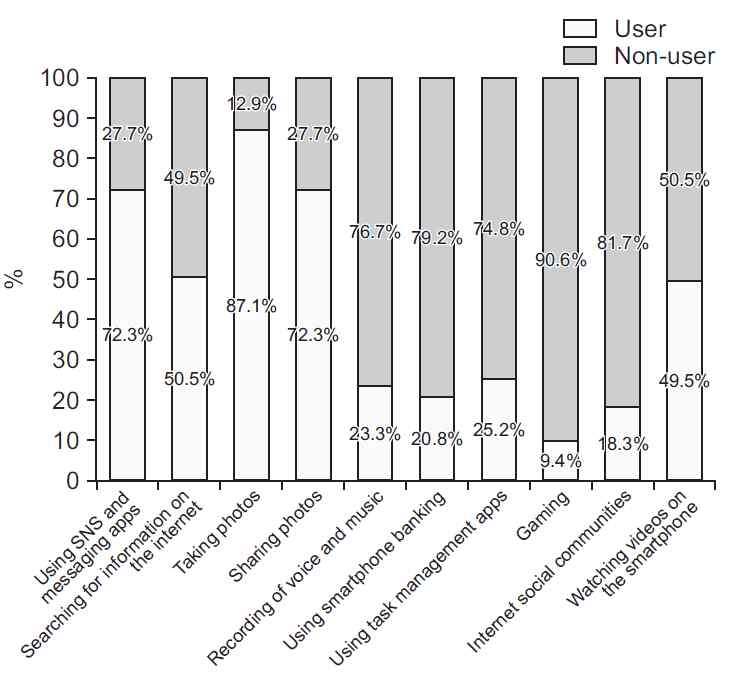 스마트폰 활용 기술 (사용자에 따른 분류)