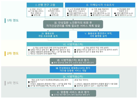 맞춤형 자가 건강관리 스마트 홈 플랫폼 개발 연구틀