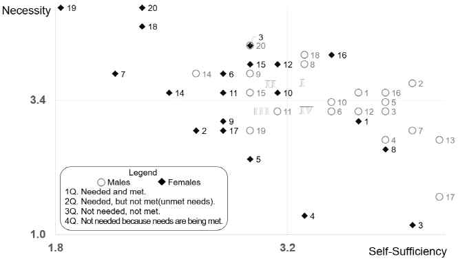 필요도/충족도 4사분면 (성별 응답)