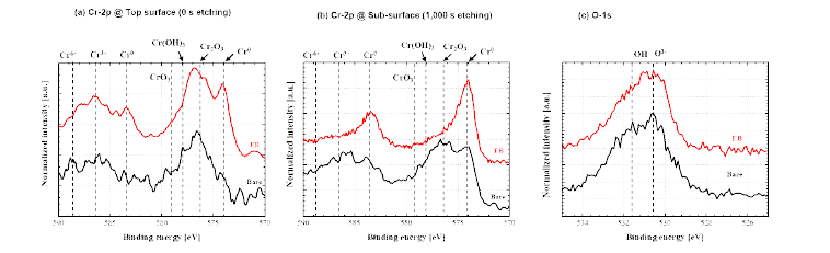 XPS results of the electron beam treated stent. (a) Cr-2p @ Top surface (0 s etching), (b) Cr-2p @ Sub-surface (1,000 s etching) and (c) O-1s results