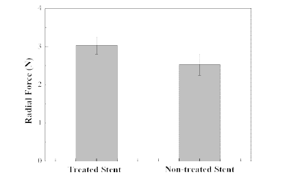 Radial force properties of the CoCr stent