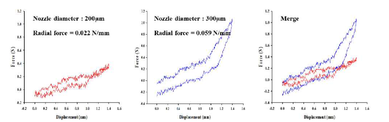 노즐 직격에 따른 폴리머스텐트 Radial force 분석