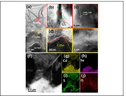 (a) FIB-TEM image, (b,d) high-resolution image of the area marked on the surface and interface, (a,c, and e) HR-TEM images of the corresponding CdSO3, CdS, and CdSe nanostructures, respectively, (f−j) HAADF−STEM image and TEM−EDS elemental mapping of the CdS NR/CdSe-TDH-4h heterojunction photoanodes showing the presence of (g) Cd, (h) S, (i) Se, and (j) O elements