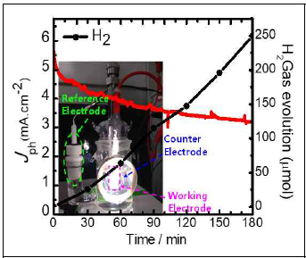 Amount of gases evolved and photocurrent (ZnO NR/Zn1-xCdxS-160C photoanode) of the H2 evolution