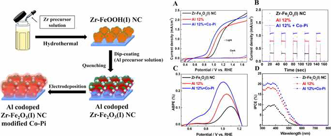 CoPi/Al&Zr–Fe2O3(I) 나노코럴 광전극 소재의 합성 과정과 이들 광전극 소재의 광전기화학적 특성 곡선