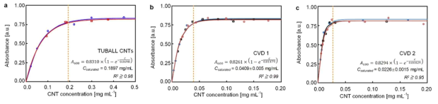 600 nm 파장에서 다양한 CNT/CSA 용액의 흡광도: (a) TUBALL CNT, (b) CVD1, (c) CVD2