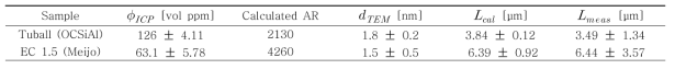 ICP(фICP), CNT diameter (dTEM), 제시된 방법으로 계산한 CNT 길이 (Lcal), SEM 이미지로 측정된 CNT 평균 길이 (Lmeas)  