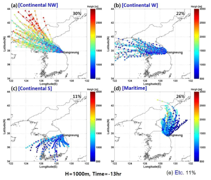 Back-trajectories in Gangneung