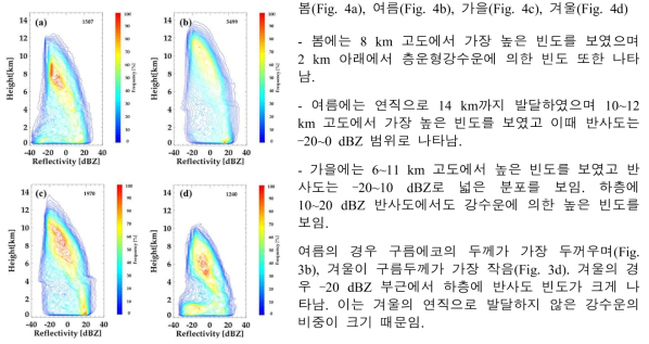 Contour frequency with altitude diagrams (CFADs) of reflectivity of (a) spring, (b) summer, (c) fall, and (d) winter for all cloud types